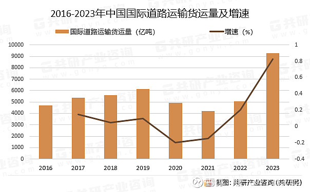 2024年中國國際道路貨物運(yùn)輸貨運(yùn)量,中方承運(yùn)量及承運(yùn)比